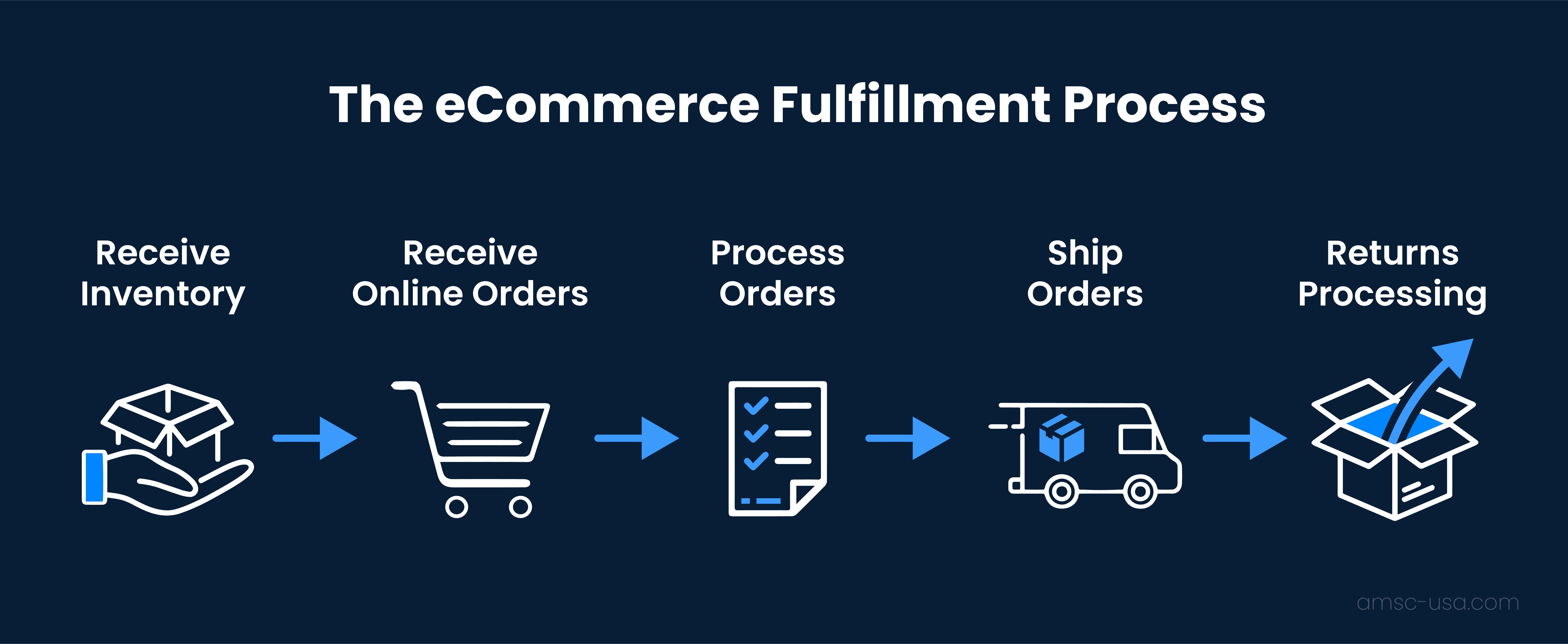 Behind the Hidden Complexity of E-Commerce Fulfillment